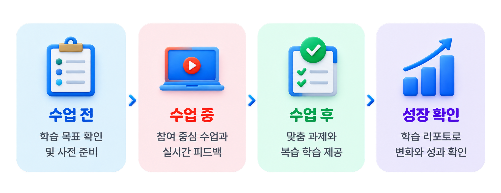 수업 전 준비, 수업 중 학습, 수업 후 복습, 성장 확인으로 연결되는 학습 관리